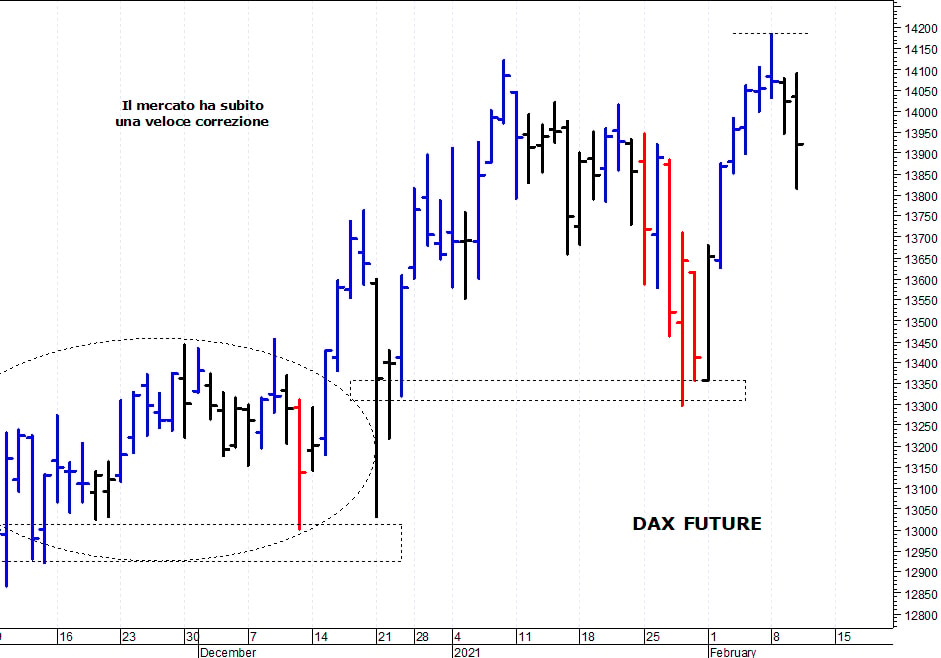 Dax future: correzione da ipercomprato tecnico
