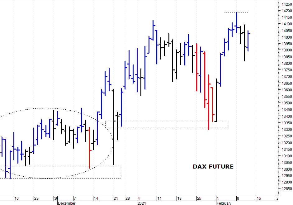 Dax future: i prezzi provano un nuovo allungo