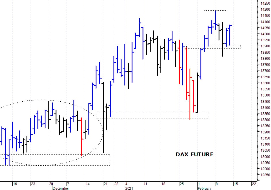 Dax future: la situazione tecnica rimane costruttiva