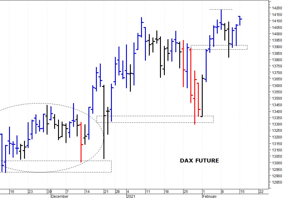 Dax future: la struttura tecnica rimane costruttiva