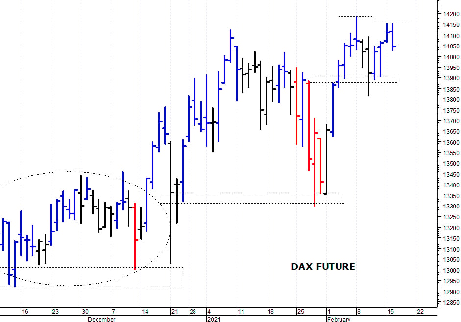 Dax future: resistenza grafica a 14.150 punti