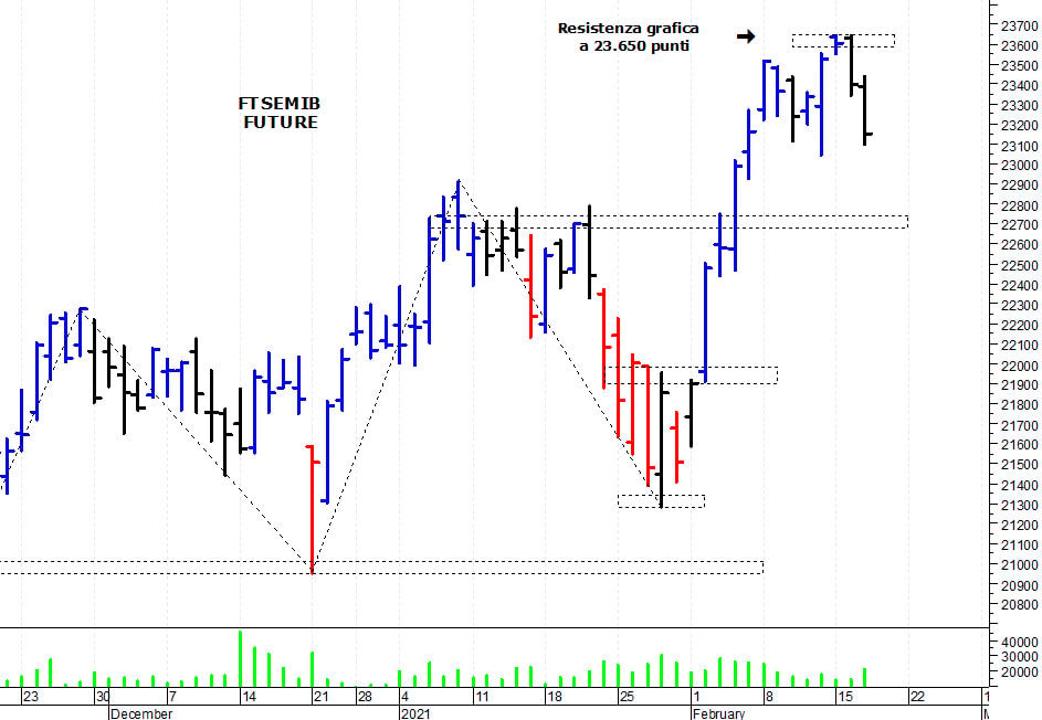 Ftse Mib future: spunti operativi per giovedì 18 febbraio