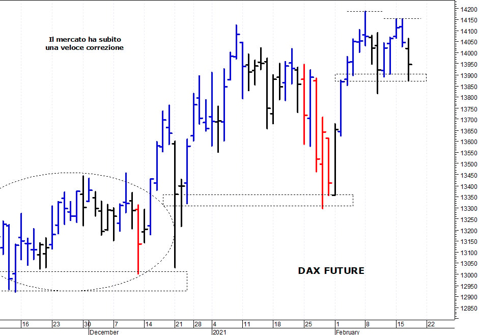 Dax future: resistenza grafica a 14.150 punti