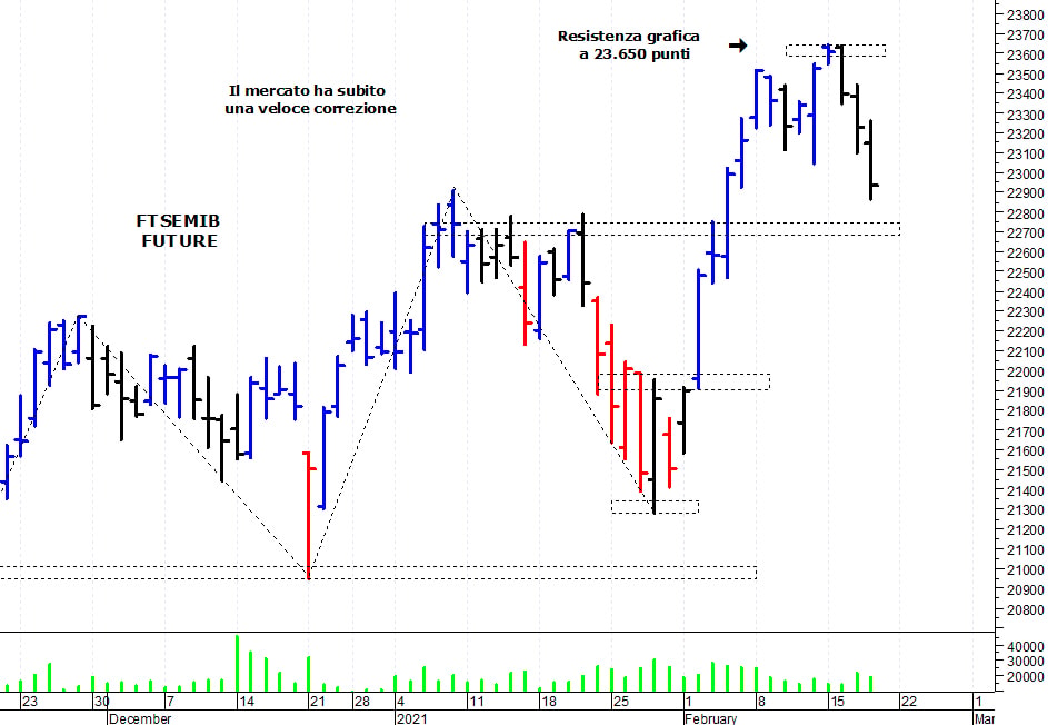 Ftse Mib future: spunti operativi per venerdì 19 febbraio