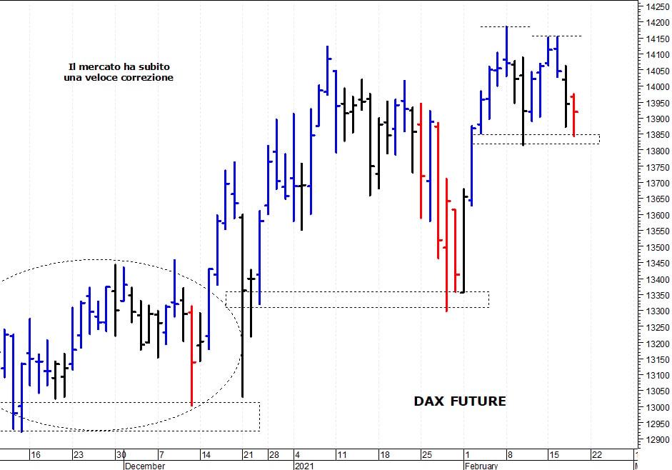 Dax future: correzione verso i primi supporti
