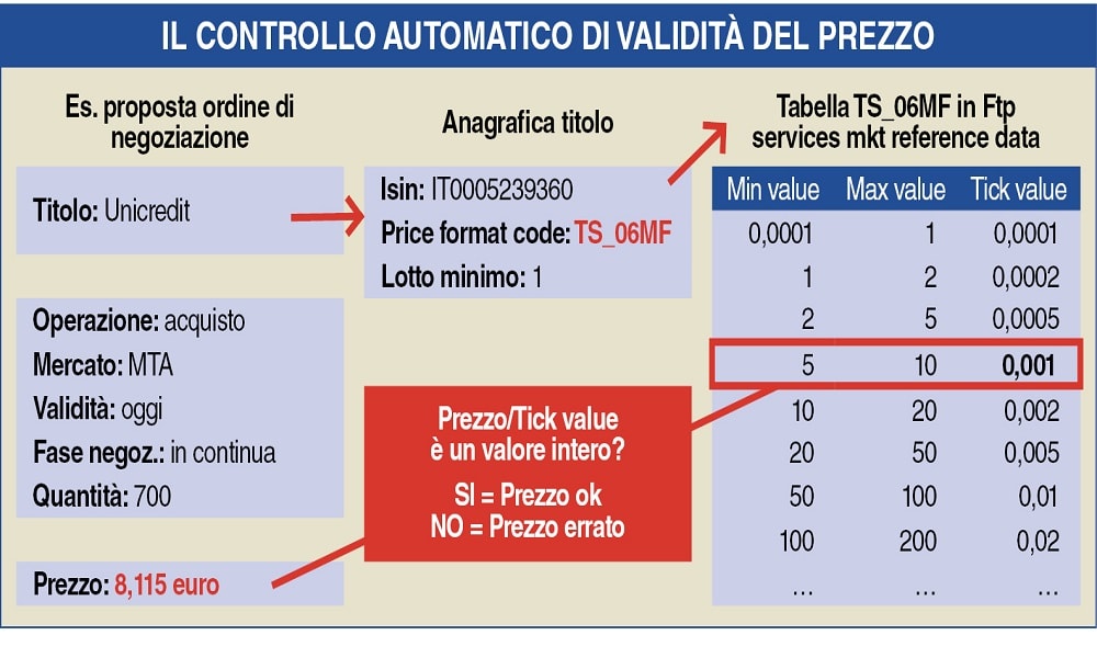 Raccolta ordini, il monito dell’Acf alle banche