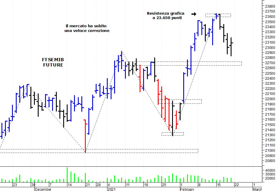 Ftse Mib future: spunti operativi per lunedì 22 febbraio