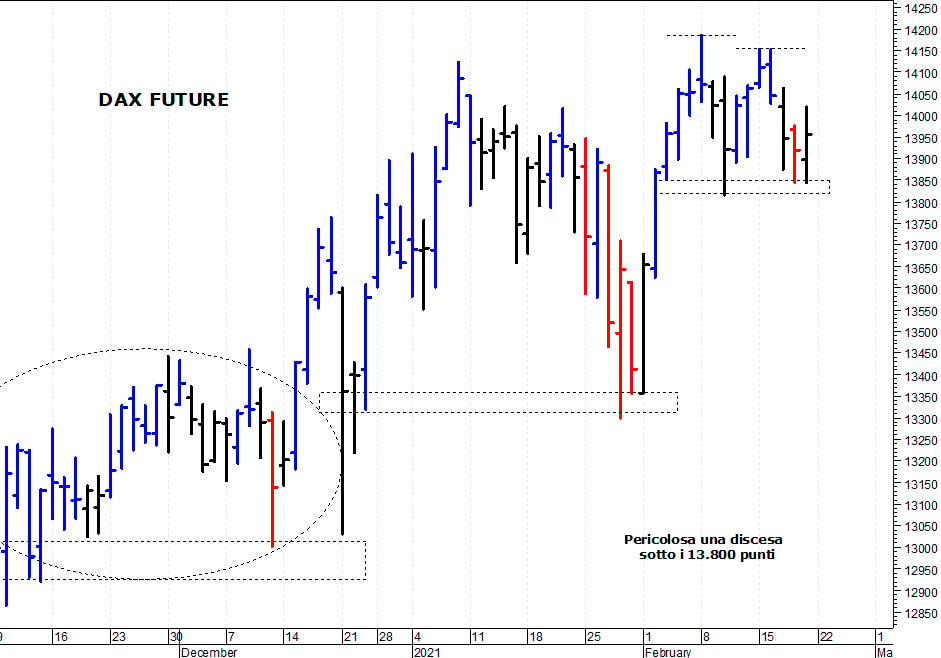 Dax future: pericolosa una discesa sotto 13.840