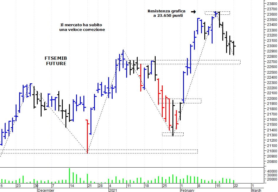 Ftse Mib future: spunti operativi per martedì 23 febbraio