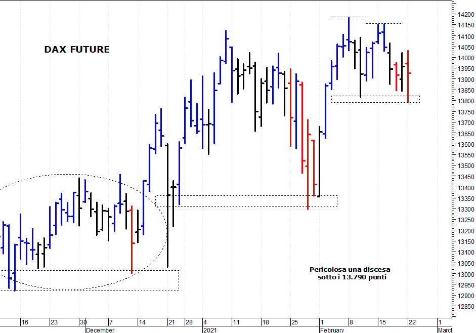 Dax future: un veloce recupero intraday