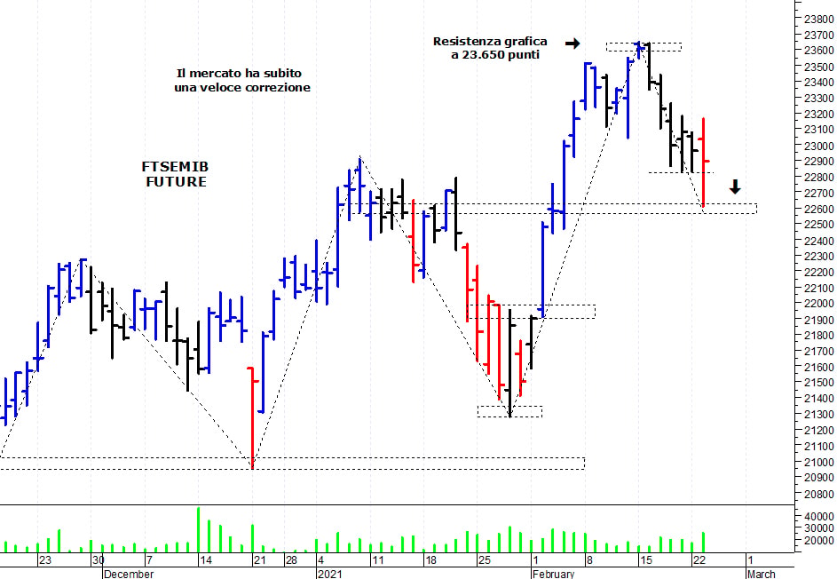 Ftse Mib future: spunti operativi per mercoledì 24 febbraio