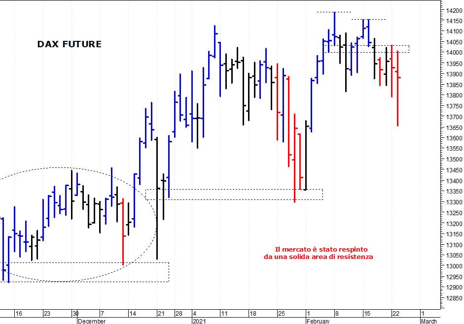 Dax future: situazione ancora contrastata
