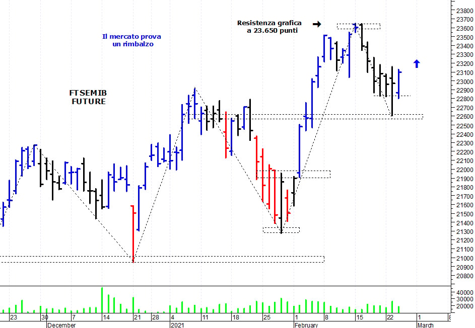 Ftse Mib future: spunti operativi per giovedì 25 febbraio