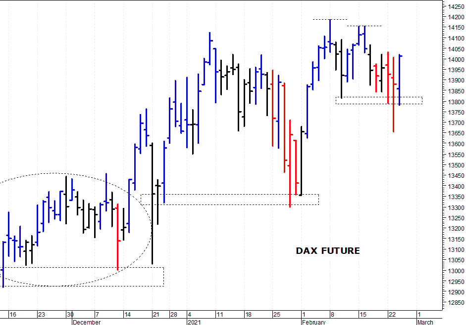 Dax future: valido sostegno attorno ai 13.800 punti