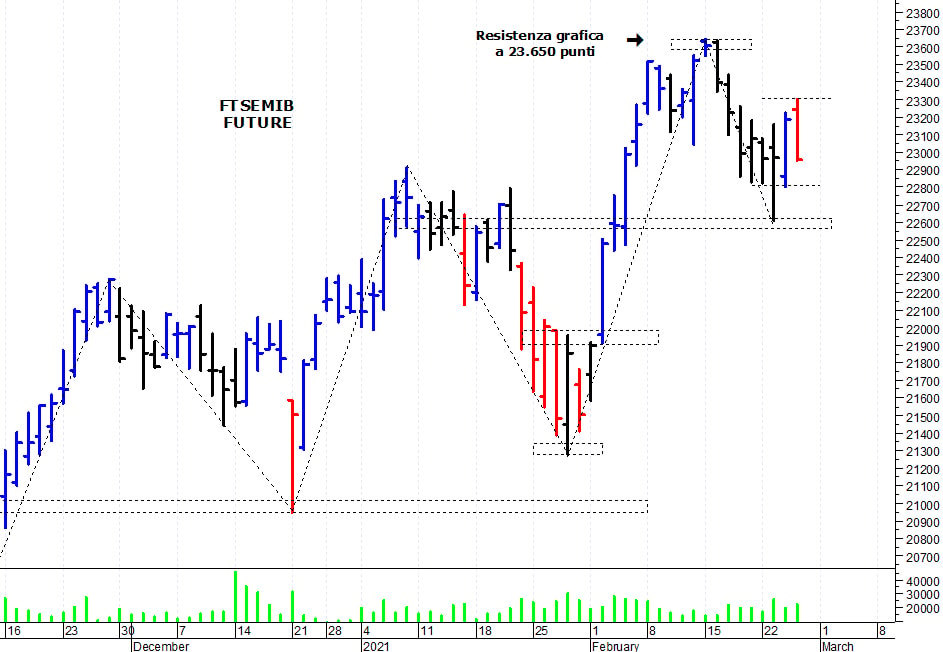 Ftse Mib future: spunti operativi per venerdì 26 febbraio