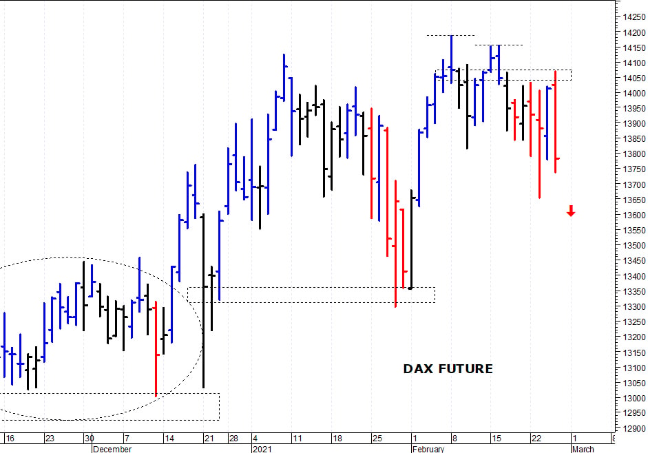 Dax future: pericolosa una discesa sotto i 13.790 punti