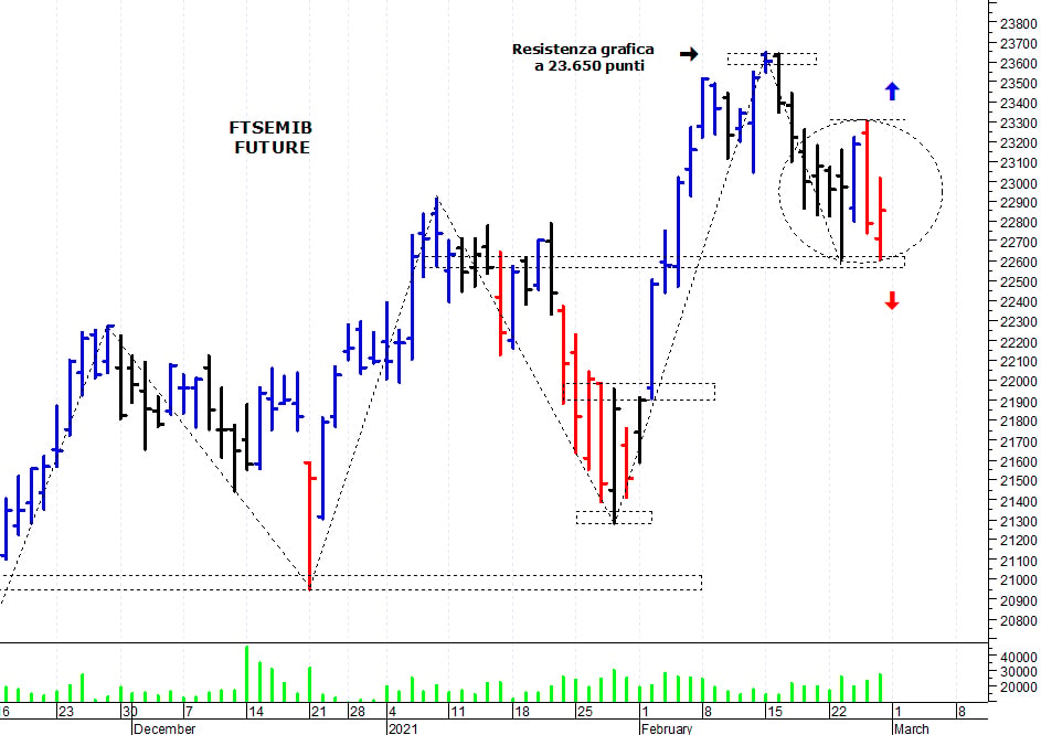 Ftse Mib future: spunti operativi per lunedì 1 marzo