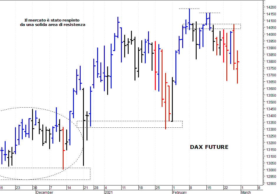 Dax future: il quadro tecnico rimane contrastato