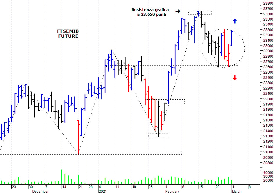 Ftse Mib future: spunti operativi per martedì 2 marzo