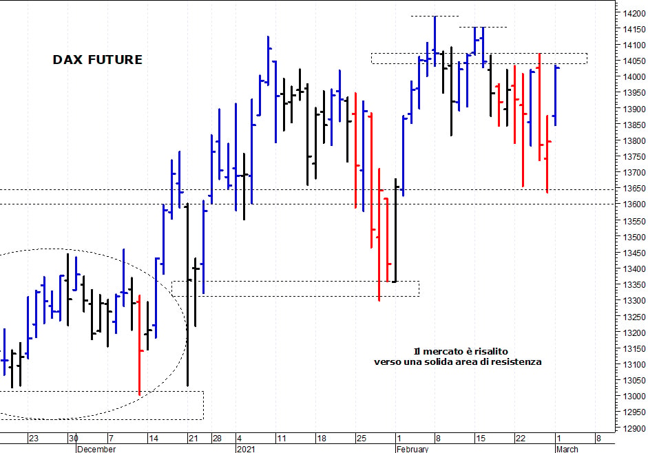 Dax future: il mercato risale verso le resistenze