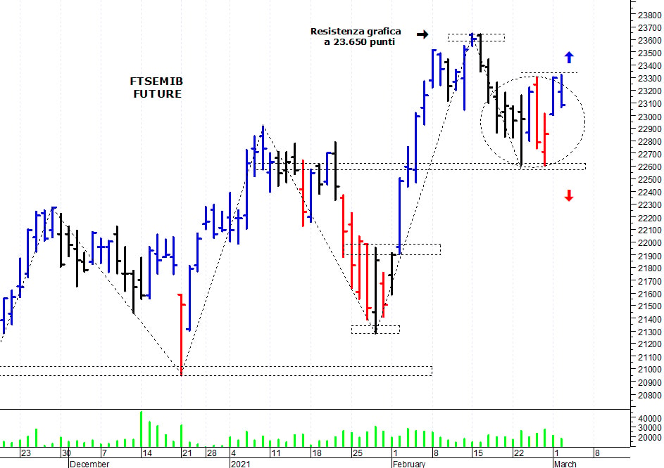Ftse Mib future: spunti operativi per mercoledì 3 marzo