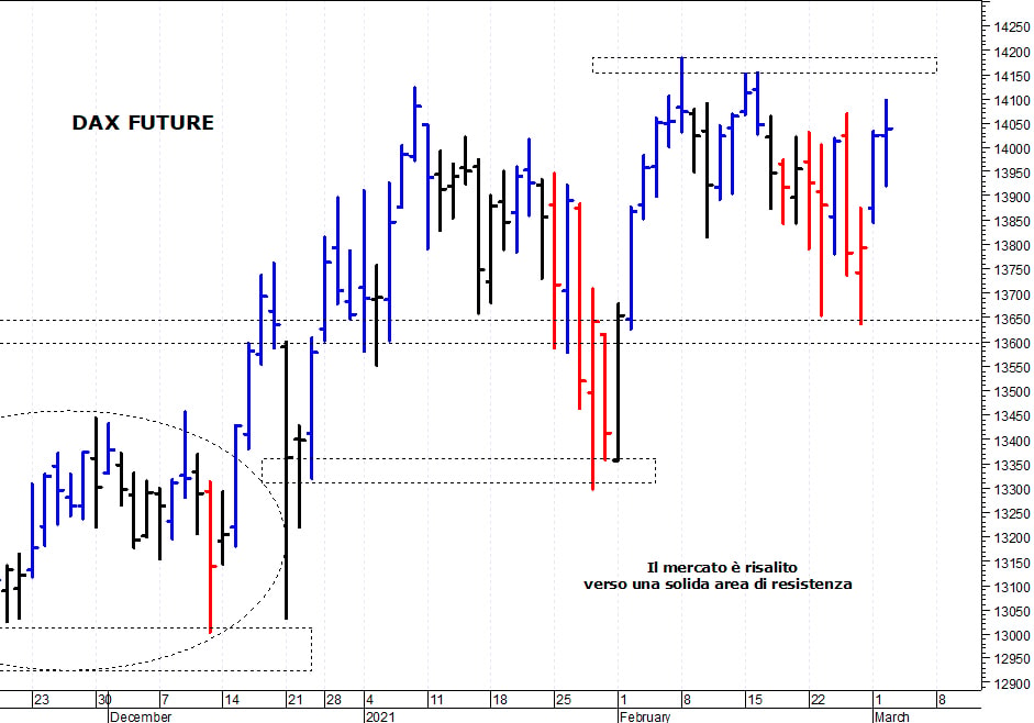 Dax future: nuovo test delle resistenze