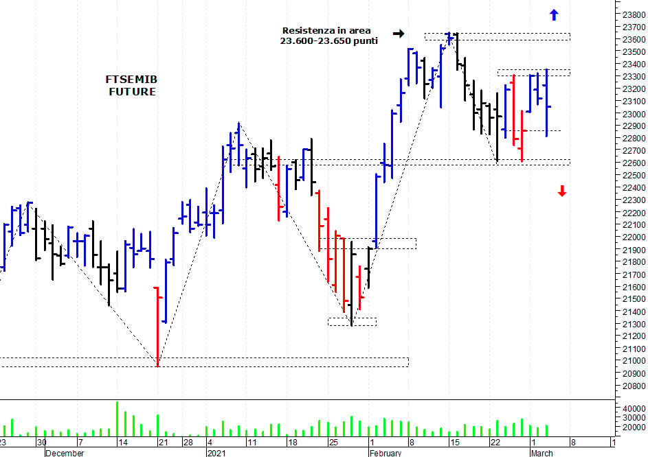 Ftse Mib future: spunti operativi per giovedì 4 marzo