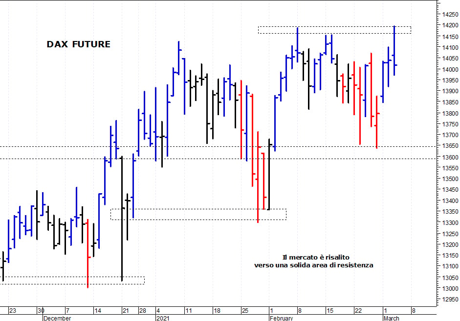 Dax future: duro ostacolo a 14.200 punti