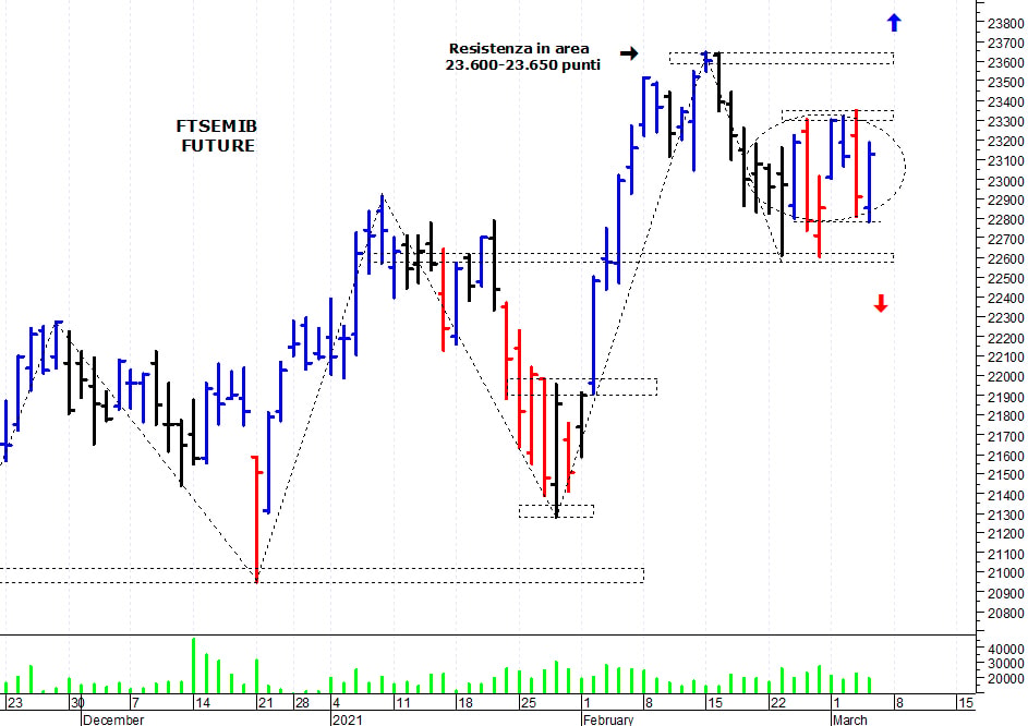Ftse Mib future: spunti operativi per venerdì 5 marzo