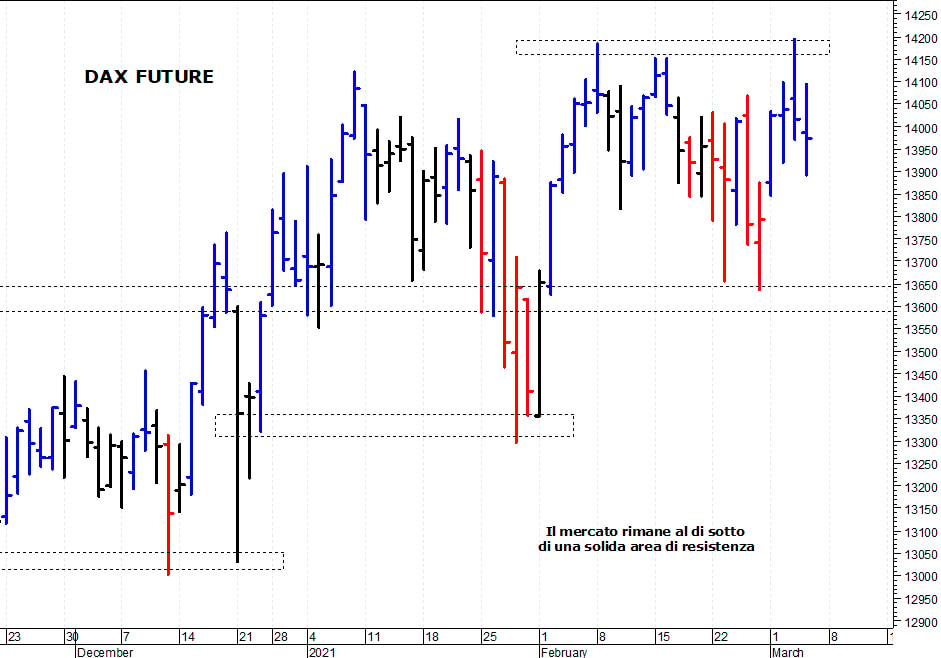 Dax future: solida barriera grafica a 14.200 punti