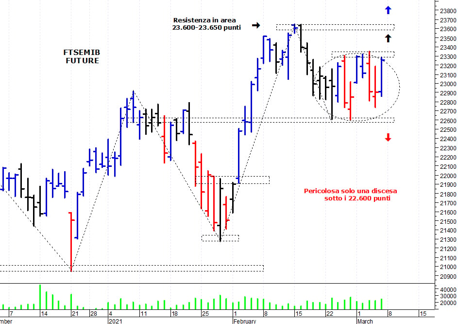 Ftse Mib future: spunti operativi per lunedì 8 marzo