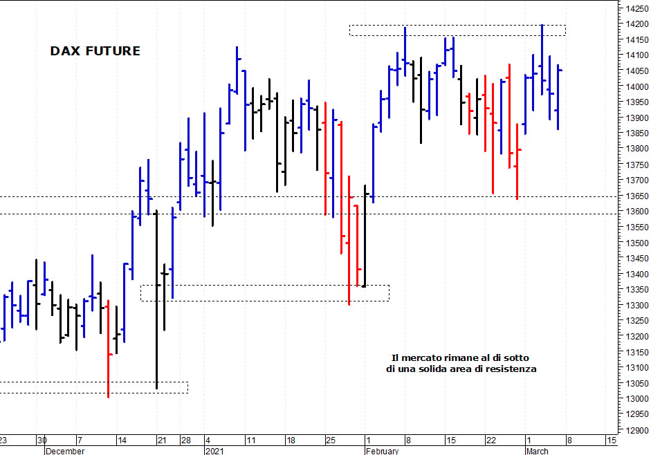 Dax future: positivo solo un allungo oltre i 14.200 punti