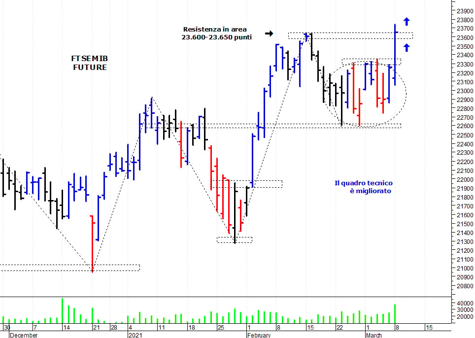 Ftse Mib future: spunti operativi per martedì 9 marzo