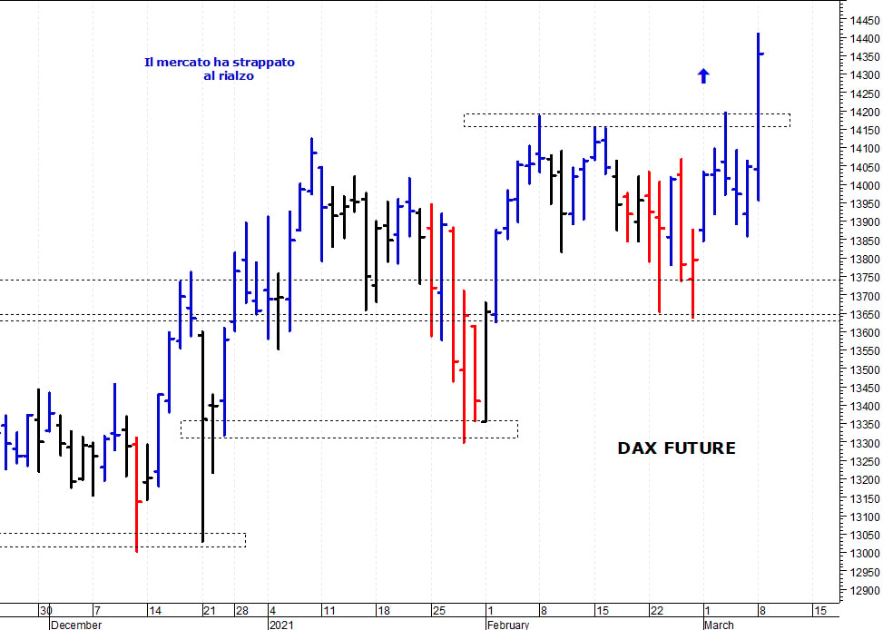 Dax future: il mercato strappa al rialzo