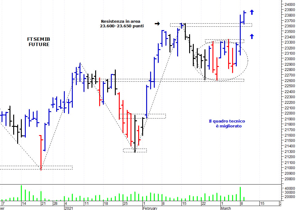 Ftse Mib future: spunti operativi per mercoledì 10 marzo
