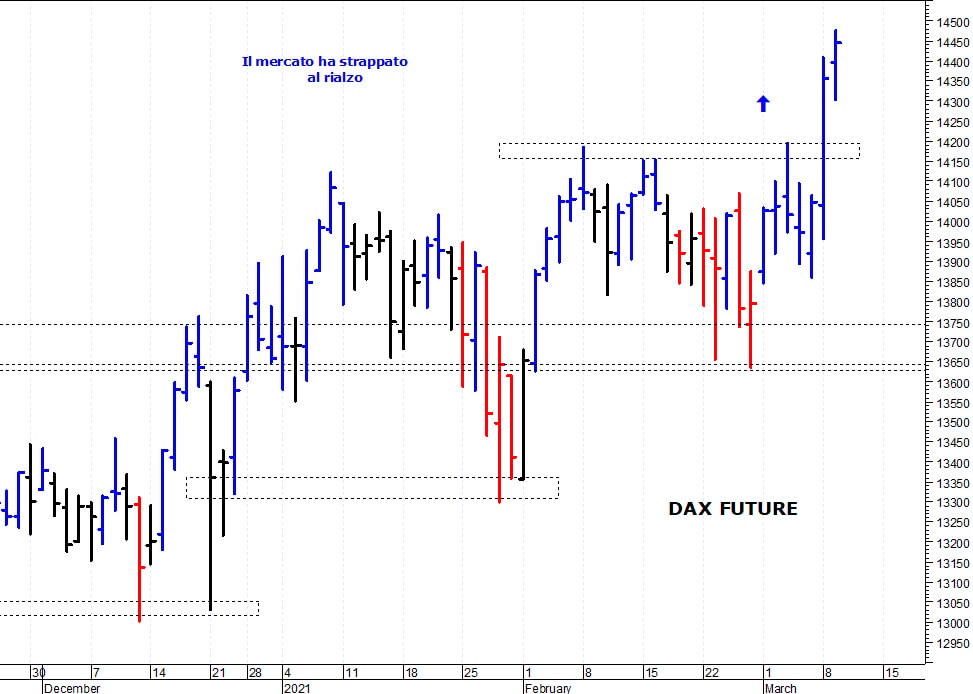 Dax future: il trend rimane positivo