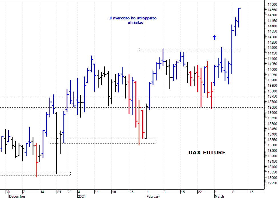 Dax future: il trend rimane ancora positivo