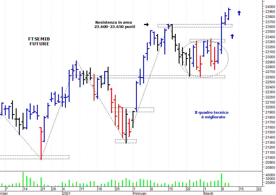 Ftse Mib future: spunti operativi per giovedì 11 marzo