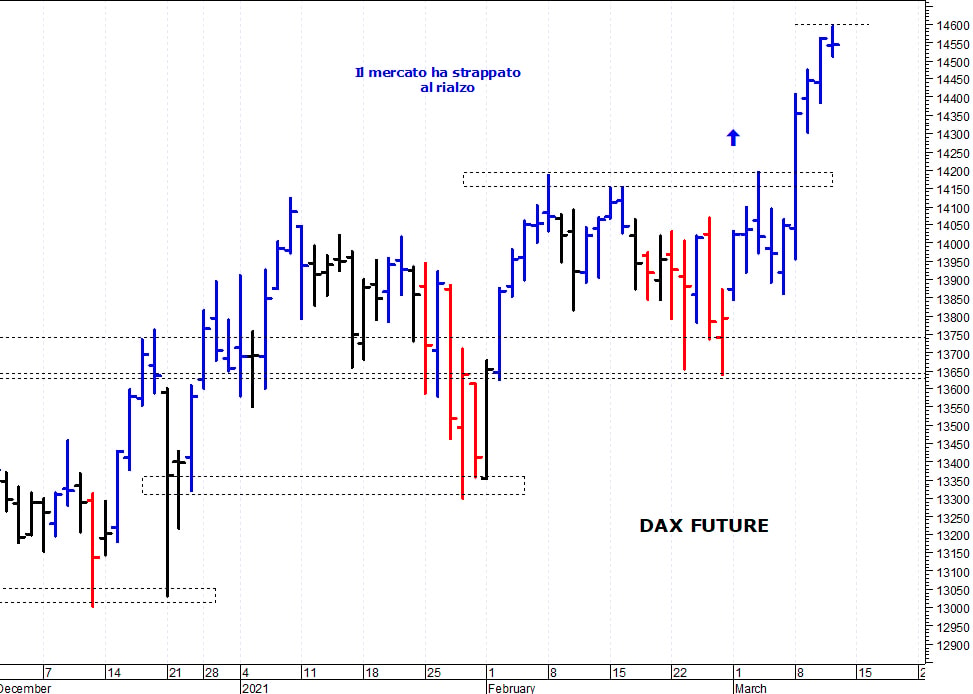 Dax future: oscillatori in ipercomprato di breve