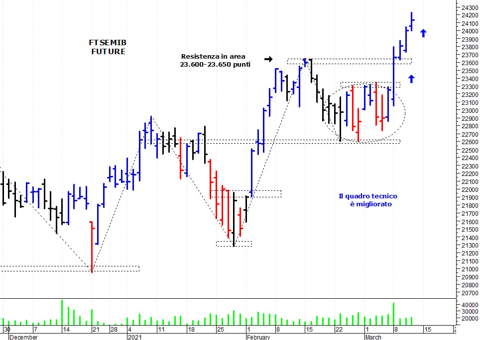 Ftse Mib future: spunti operativi per venerdì 12 marzo