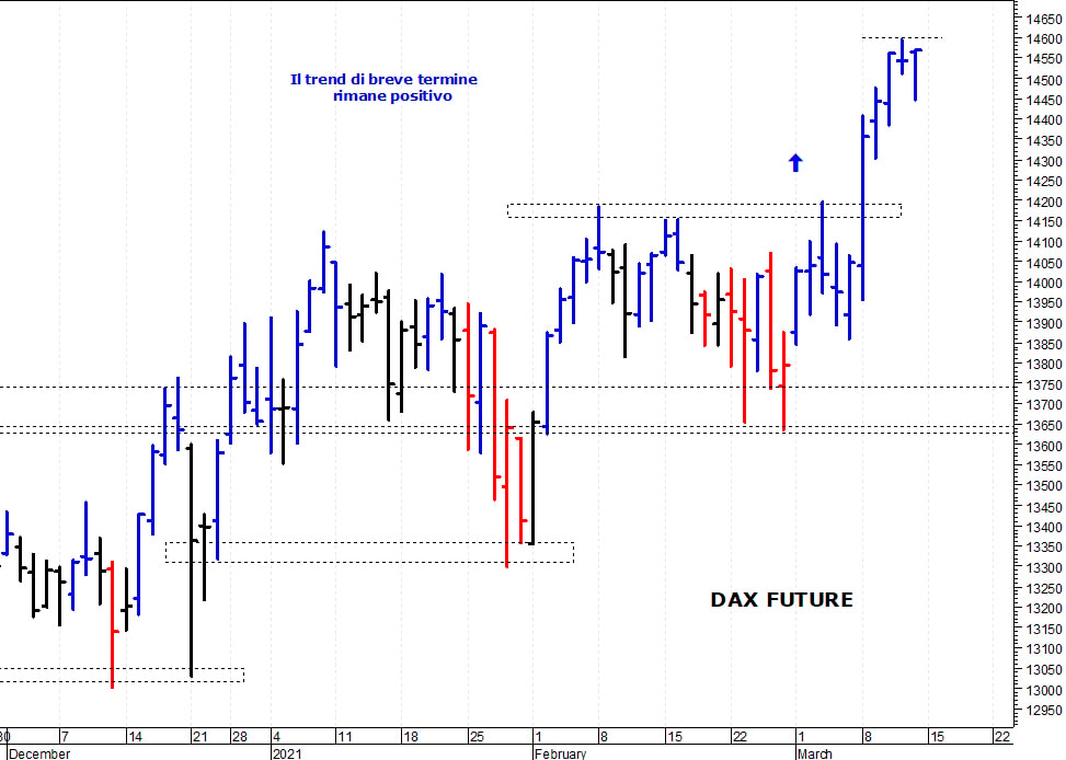Dax future: il quadro tecnico rimane costruttivo
