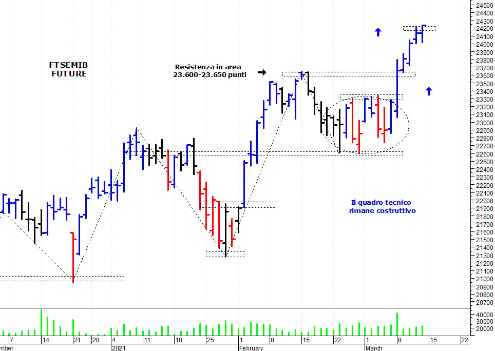 Ftse Mib future: spunti operativi per lunedì 15 marzo