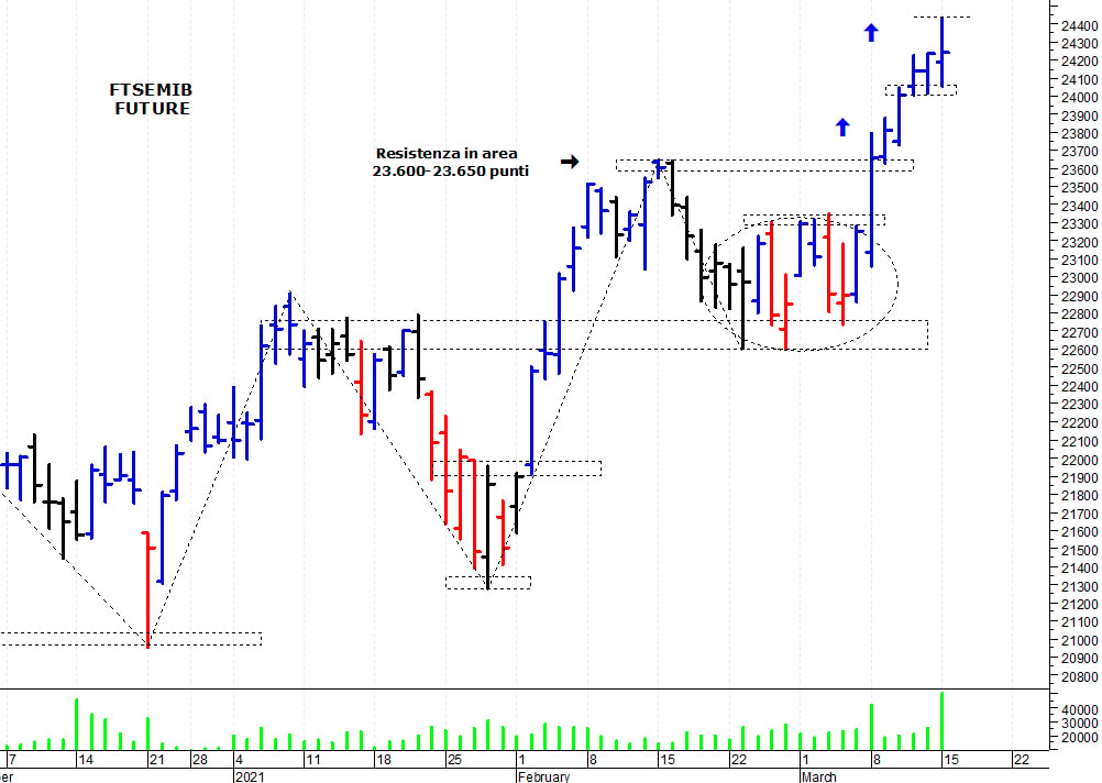 Ftse Mib future: spunti operativi per martedì 16 marzo