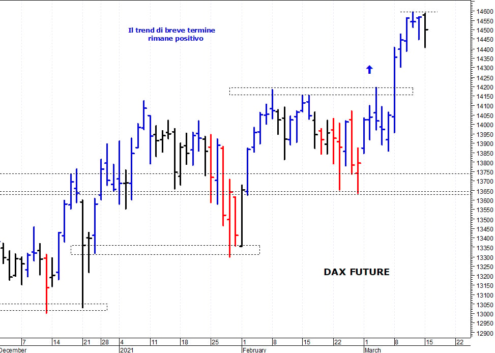 Dax future: barriera grafica a 14.600 punti