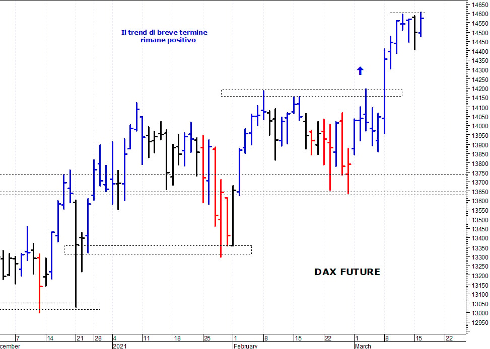 Dax future: nuovo test dei 14.600 punti