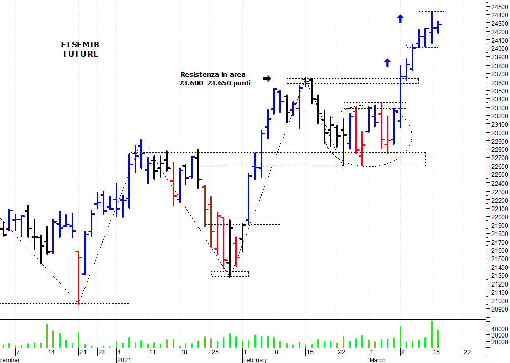 Ftse Mib future: spunti operativi per mercoledì 17 marzo