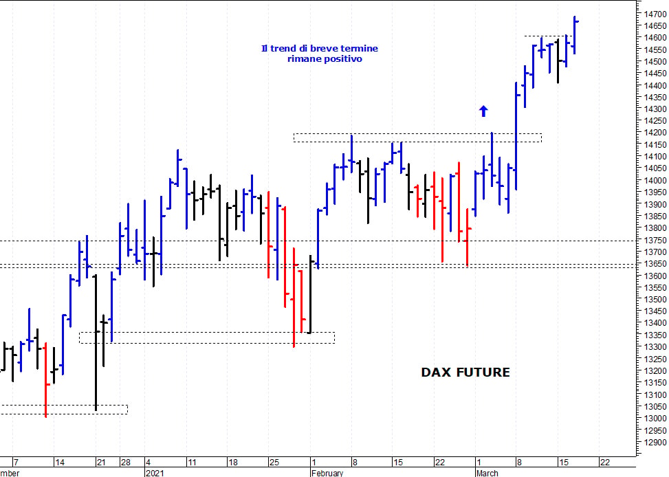 Dax future: il mercato prova un nuovo allungo