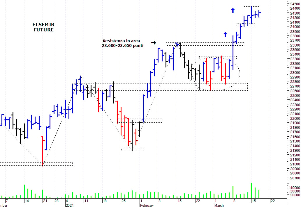 Ftse Mib future: spunti operativi per giovedì 18 marzo