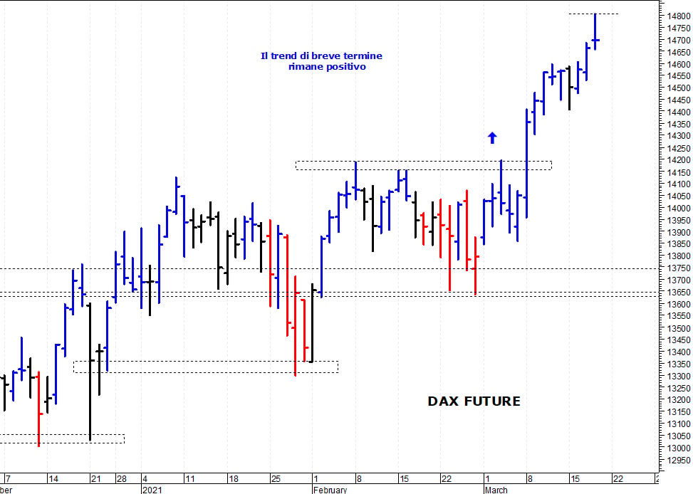 Dax future: picco di breve termine a 14.805 punti
