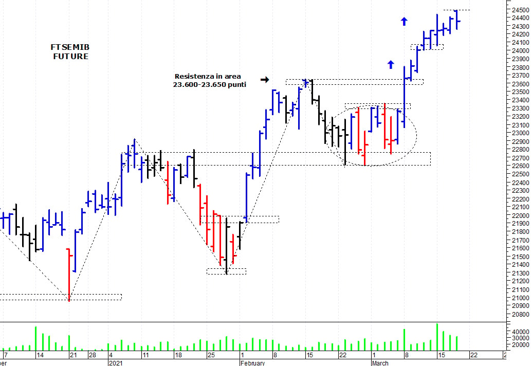 Ftse Mib future: spunti operativi per venerdì 19 marzo